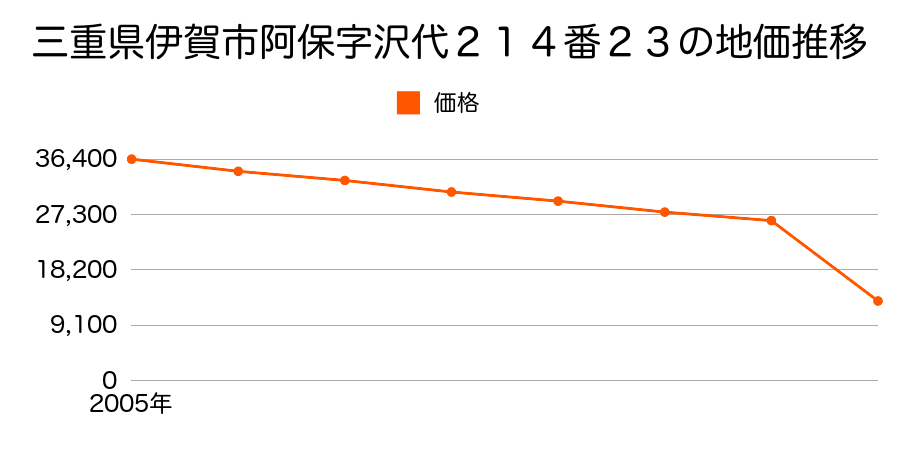 三重県伊賀市荒木字上清水６５１番の地価推移のグラフ