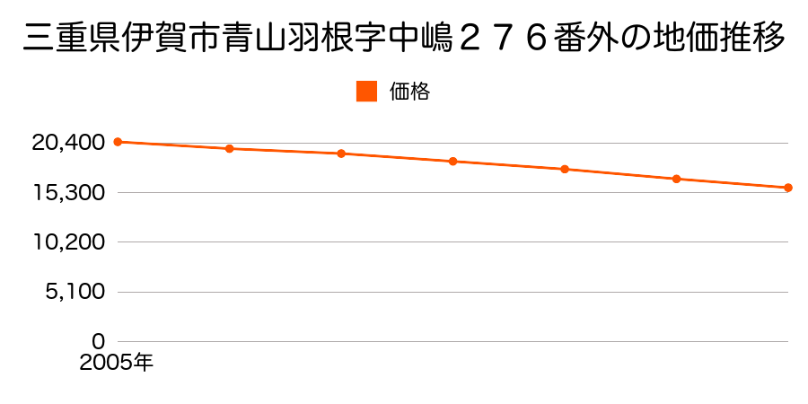 三重県伊賀市青山羽根字中嶋２７６番外の地価推移のグラフ