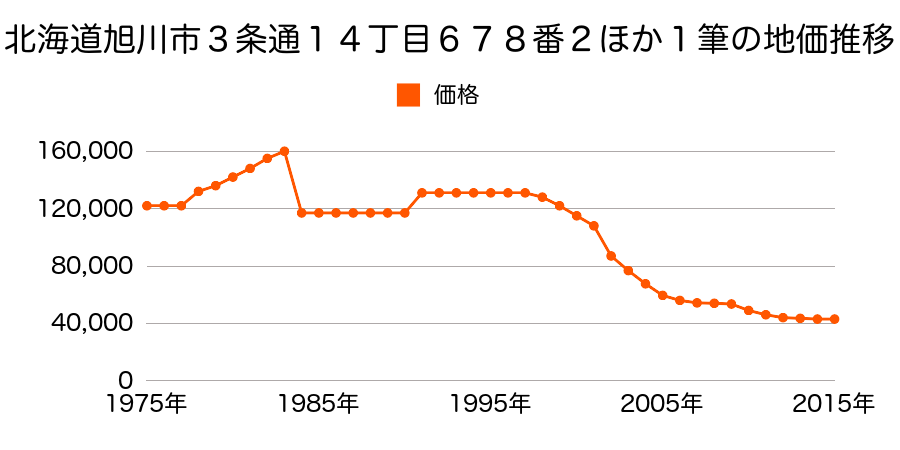北海道旭川市１条通１６丁目５４０番２外の地価推移のグラフ