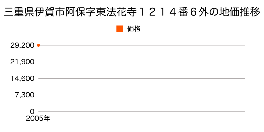 三重県伊賀市阿保字東法花寺１２１４番６外の地価推移のグラフ