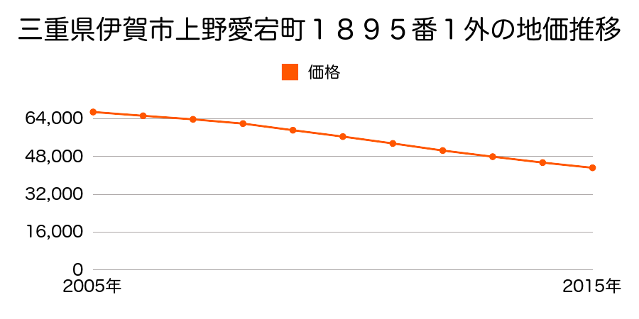 三重県伊賀市上野愛宕町１８９５番１外の地価推移のグラフ