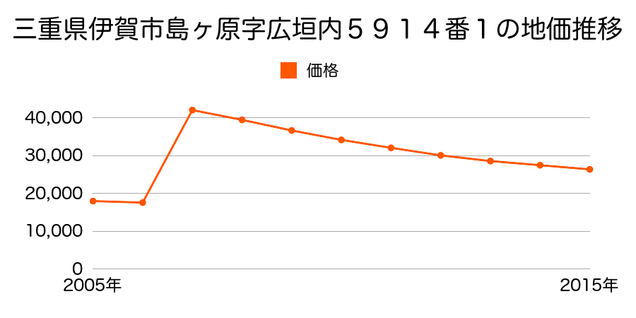 三重県伊賀市阿保字東法花寺１３２８番１の地価推移のグラフ