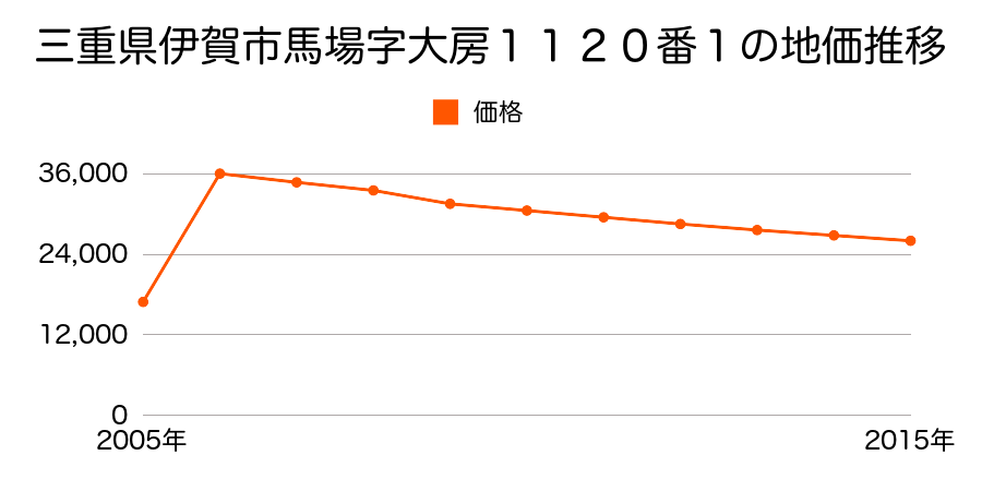 三重県伊賀市佐那具町字三反田９３６番１の地価推移のグラフ