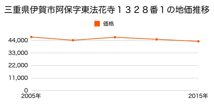三重県伊賀市四十九町字矢倉谷１１７９番２外の地価推移のグラフ