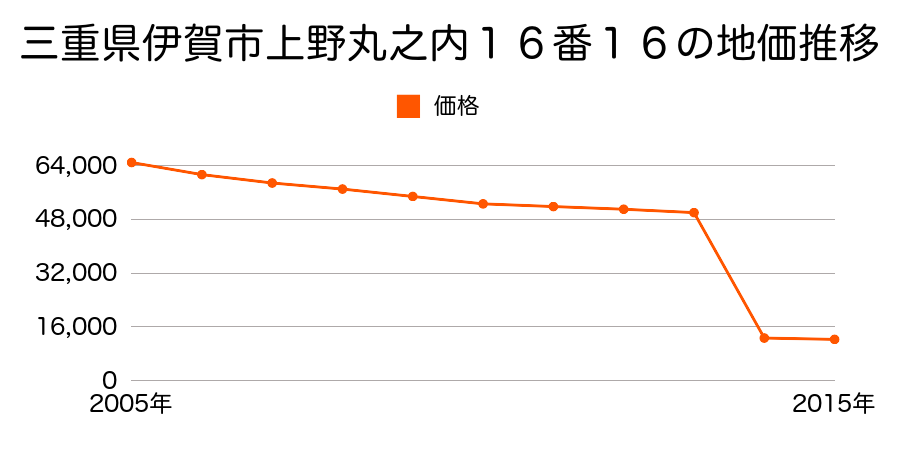 三重県伊賀市荒木字上清水６５１番の地価推移のグラフ