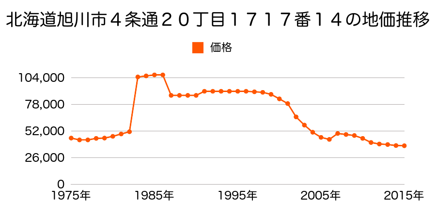 北海道旭川市豊岡４条５丁目７５番１０３の地価推移のグラフ