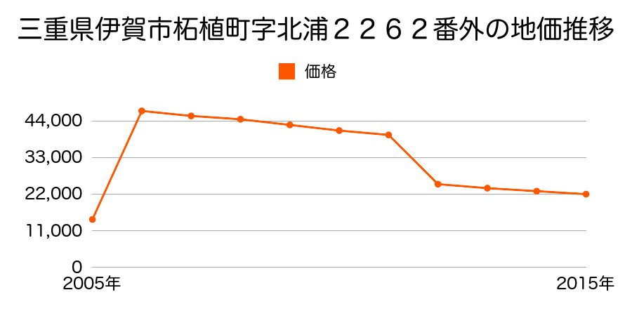 三重県伊賀市阿保字澤代２１４番２３の地価推移のグラフ