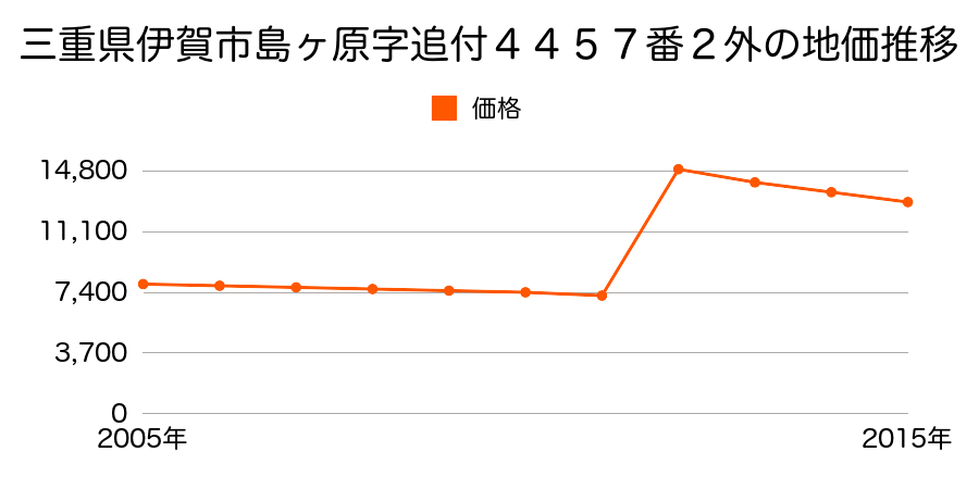 三重県伊賀市青山羽根字中嶋２７６番外の地価推移のグラフ