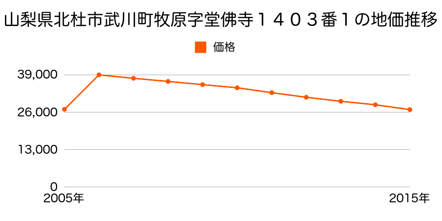 山梨県北杜市小淵沢町字上庄１０４０番１の地価推移のグラフ