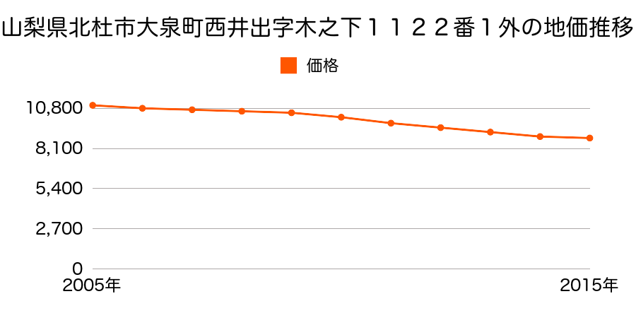 山梨県北杜市大泉町西井出字木之下１１２２番１外の地価推移のグラフ