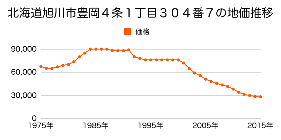 北海道旭川市永山３条１９丁目１９０番４５の地価推移のグラフ