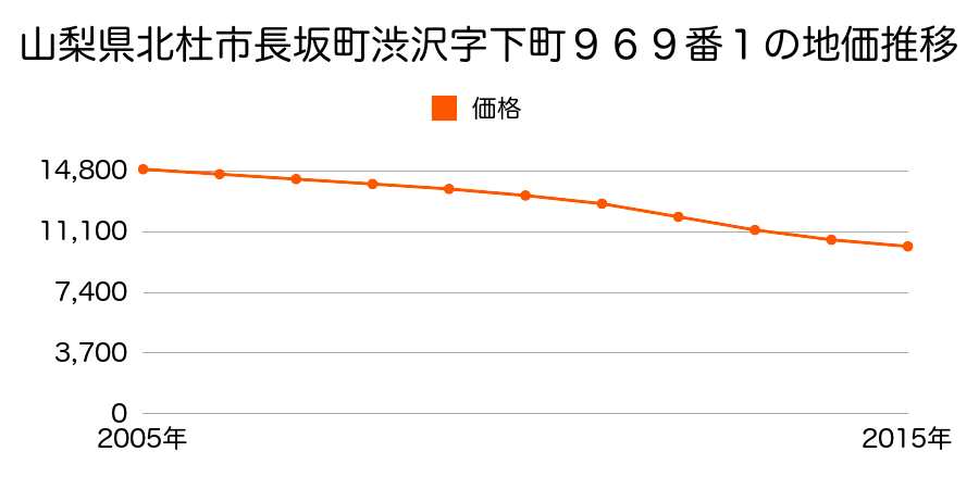 山梨県北杜市長坂町渋沢字下町９６９番１の地価推移のグラフ