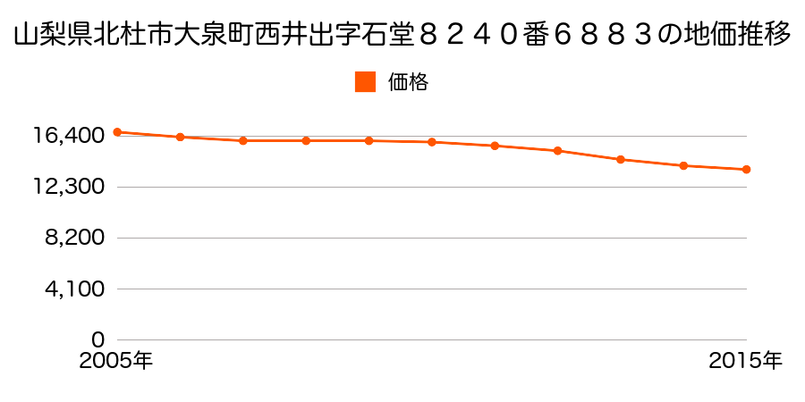 山梨県北杜市大泉町西井出字石堂８２４０番６８８３の地価推移のグラフ