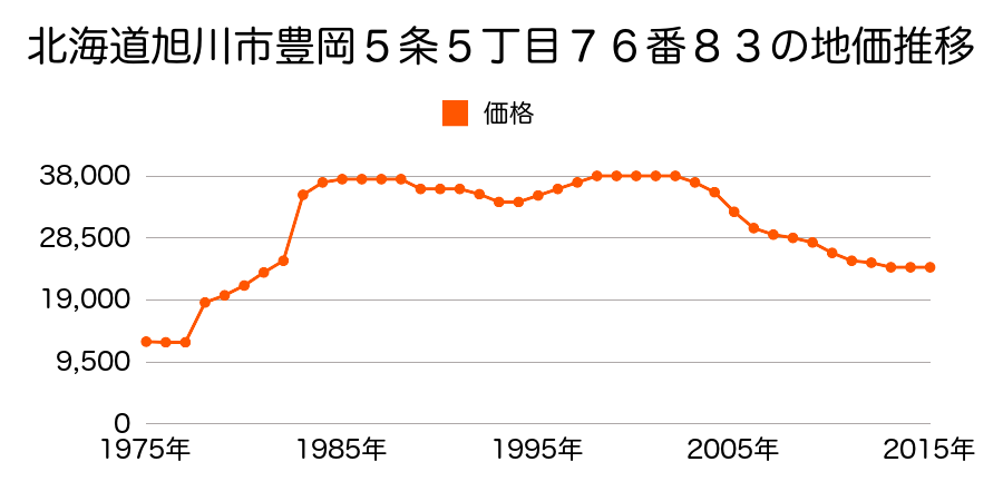 北海道旭川市東６条９丁目５番１の地価推移のグラフ