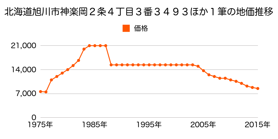 北海道旭川市西神楽南１条３丁目２４８番６１の地価推移のグラフ