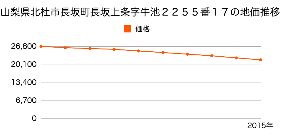 山梨県北杜市長坂町長坂上条字牛池２２５５番１７の地価推移のグラフ