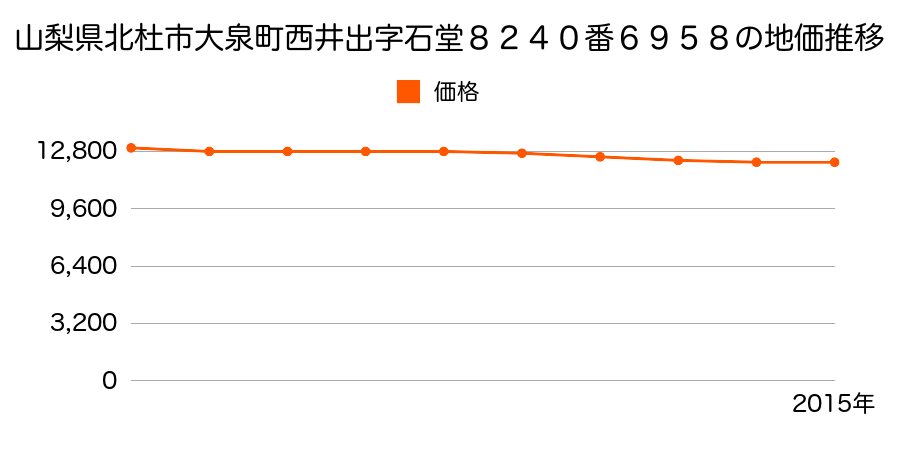 山梨県北杜市大泉町西井出字石堂８２４０番６９５８の地価推移のグラフ