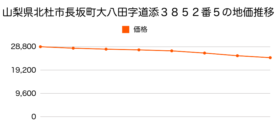 山梨県北杜市長坂町大八田字道添３８５２番５の地価推移のグラフ