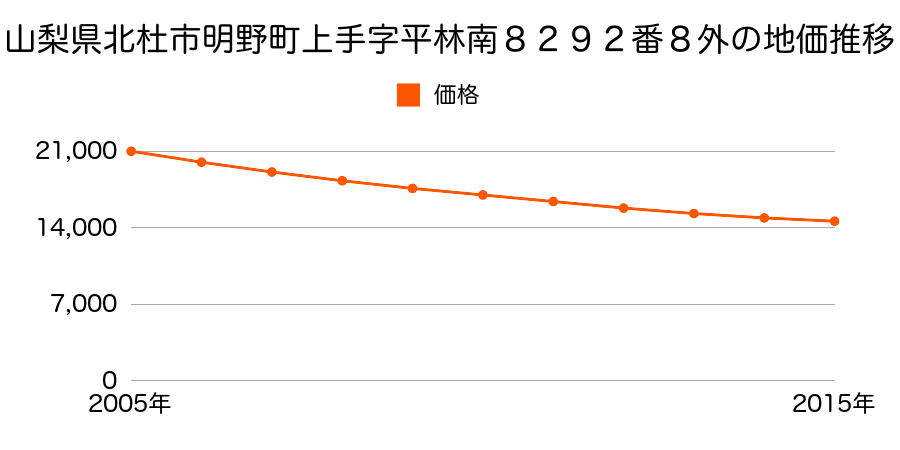 山梨県北杜市明野町上手字平林南８２９２番８外の地価推移のグラフ