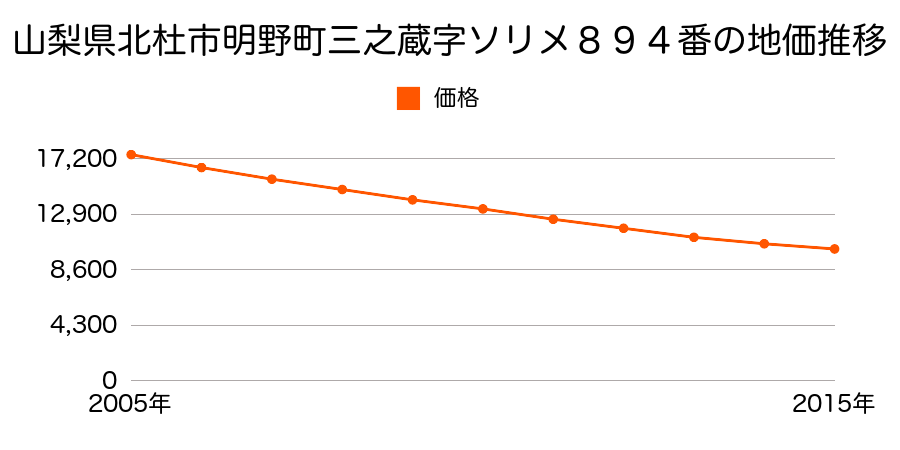 山梨県北杜市明野町三之藏字ソリメ８９４番の地価推移のグラフ