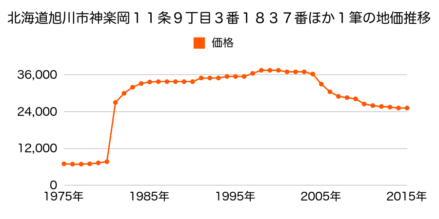 北海道旭川市緑が丘２条３丁目１番１２の地価推移のグラフ