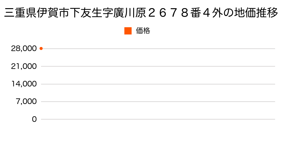 三重県伊賀市新堂字中出３１１番７外の地価推移のグラフ