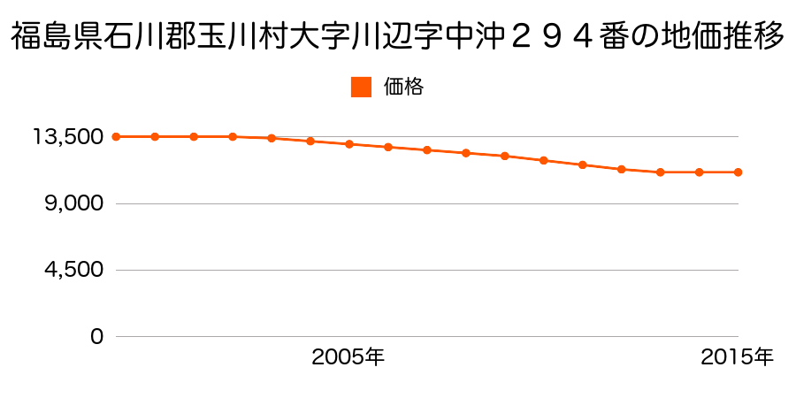 福島県石川郡玉川村大字川辺字中沖２９４番外の地価推移のグラフ