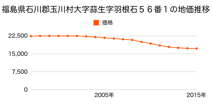 福島県石川郡玉川村大字蒜生字羽根石５６番１の地価推移のグラフ