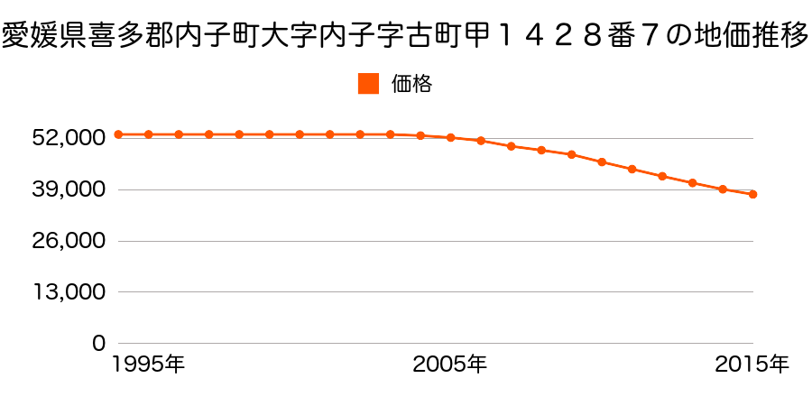 愛媛県喜多郡内子町内子３１５５番の地価推移のグラフ