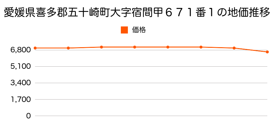 愛媛県喜多郡五十崎町大字宿間甲６７１番１の地価推移のグラフ
