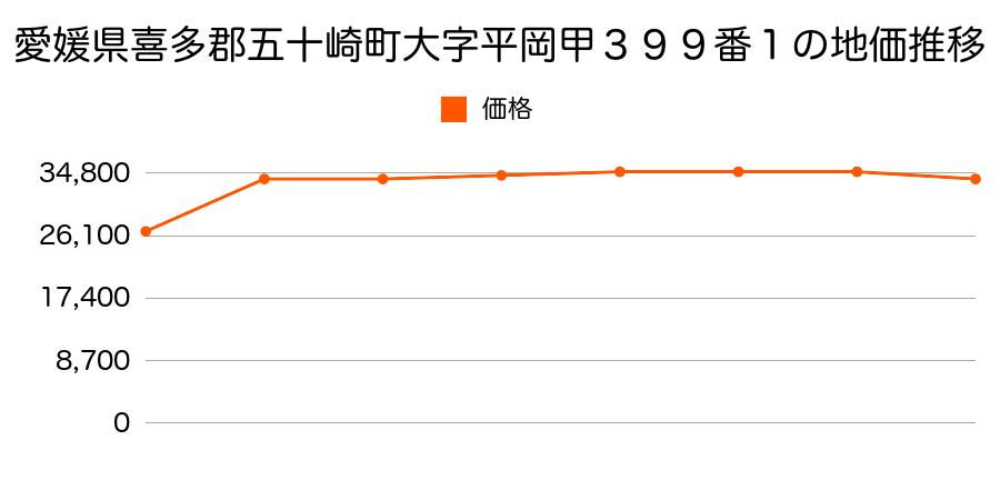 愛媛県喜多郡五十崎町大字平岡甲１６４番外１筆の地価推移のグラフ