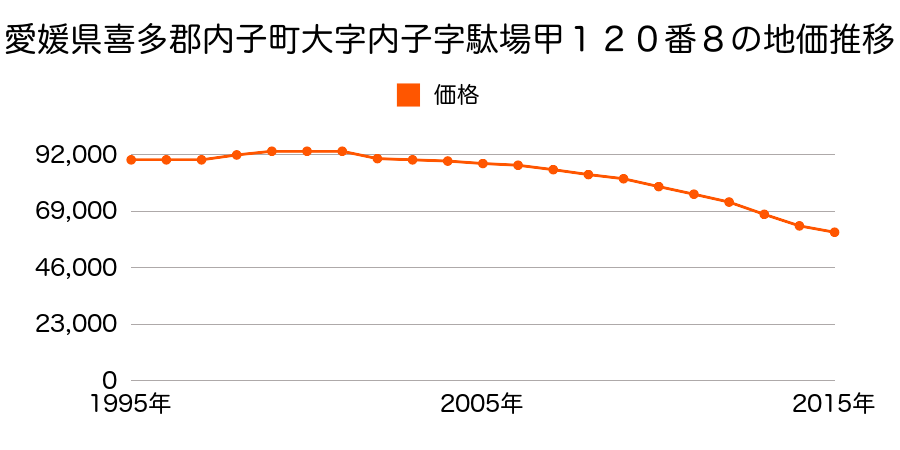 愛媛県喜多郡内子町内子２６２番の地価推移のグラフ