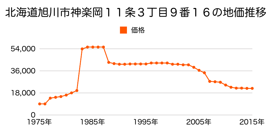 北海道旭川市緑が丘南３条２丁目２２番７３の地価推移のグラフ