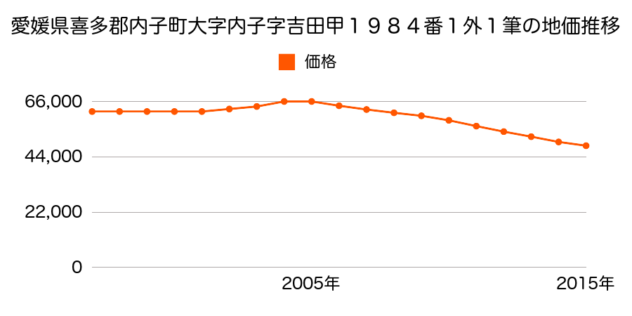 愛媛県喜多郡内子町内子３５３０番外１筆の地価推移のグラフ