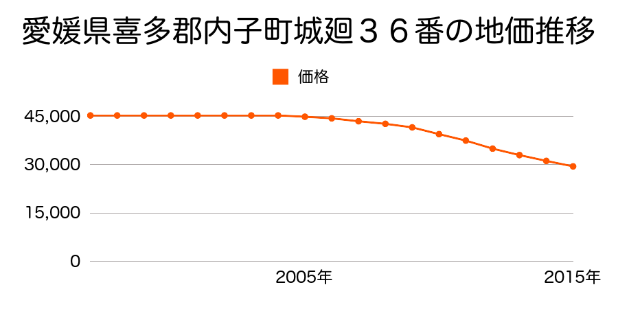 愛媛県喜多郡内子町城廻３６番の地価推移のグラフ