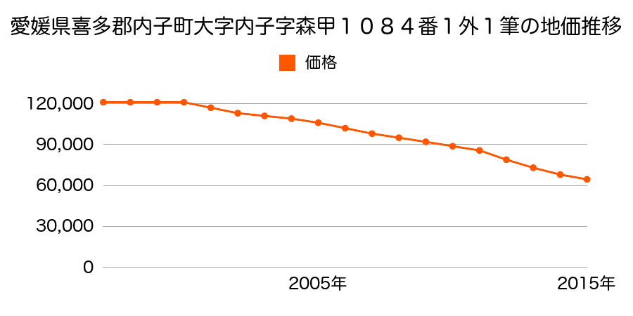 愛媛県喜多郡内子町内子１９４２番外１筆の地価推移のグラフ