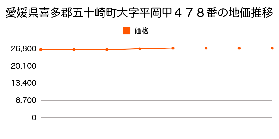 愛媛県喜多郡五十崎町大字平岡甲４７８番の地価推移のグラフ