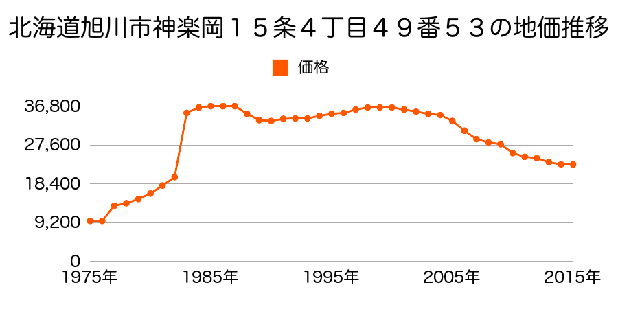 北海道旭川市神楽６条１４丁目４６３番６３の地価推移のグラフ