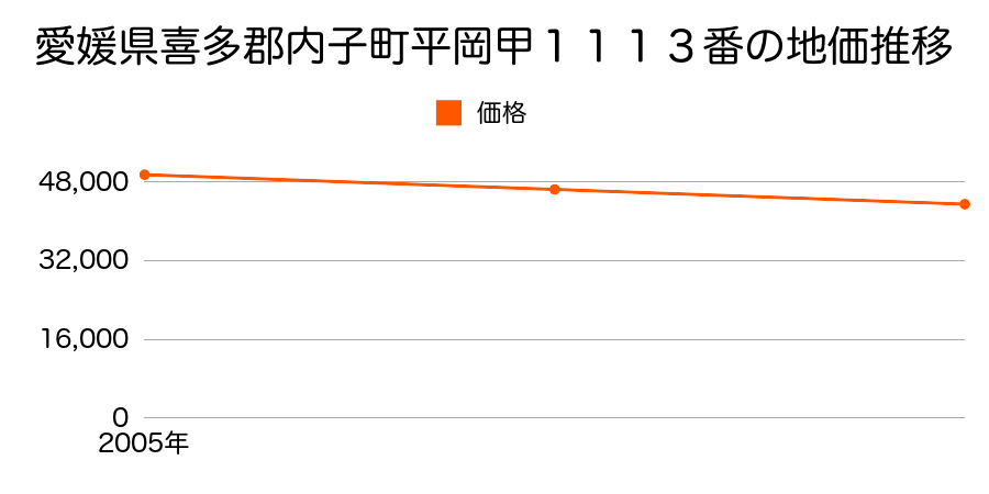愛媛県喜多郡内子町平岡甲１１１３番の地価推移のグラフ