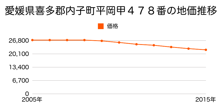愛媛県喜多郡内子町平岡甲４７８番の地価推移のグラフ