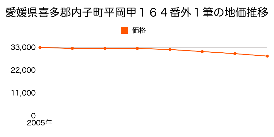 愛媛県喜多郡内子町平岡甲１６４番外１筆の地価推移のグラフ