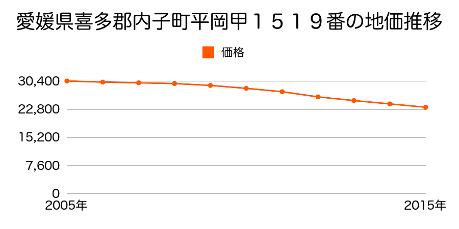 愛媛県喜多郡内子町平岡甲１５１９番の地価推移のグラフ