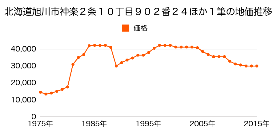 北海道旭川市川端町４条７丁目３５番の地価推移のグラフ