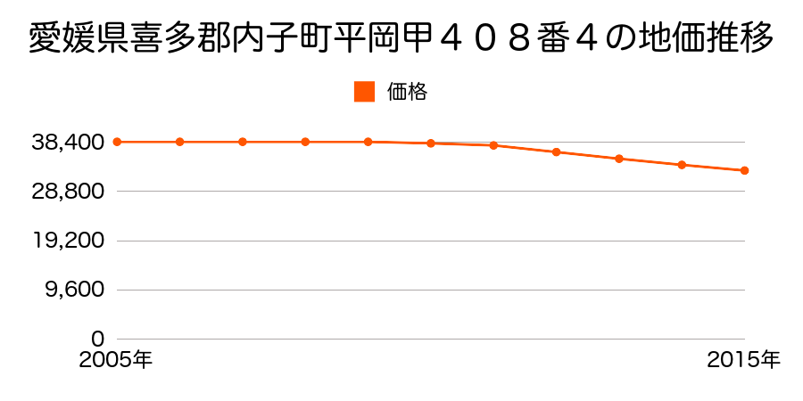 愛媛県喜多郡内子町平岡甲４０８番４の地価推移のグラフ