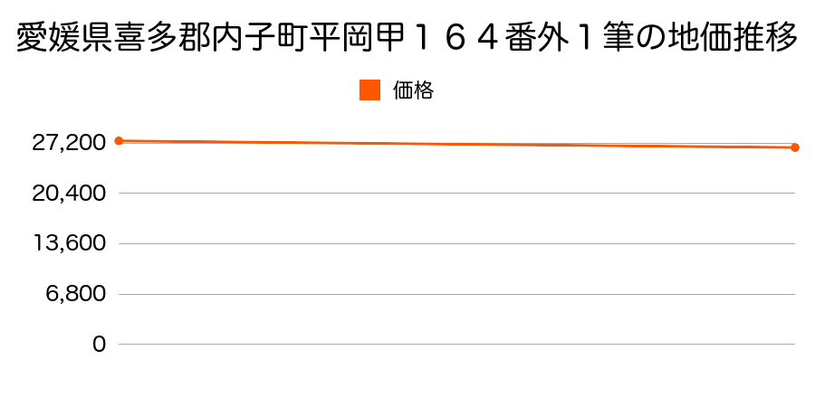 愛媛県喜多郡内子町平岡甲１６４番外１筆の地価推移のグラフ