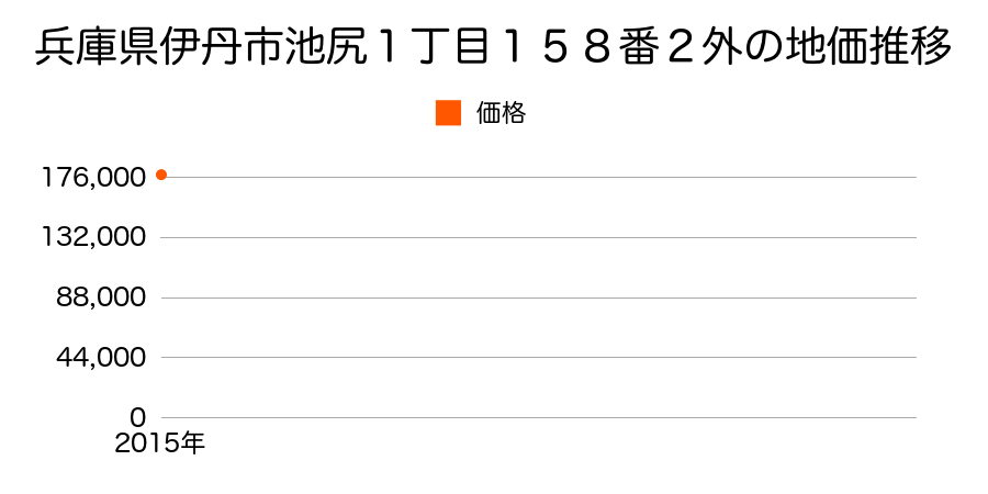 兵庫県伊丹市池尻１丁目１５８番２外の地価推移のグラフ