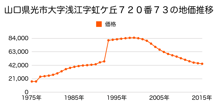 山口県光市浅江３丁目３６０６番１外の地価推移のグラフ