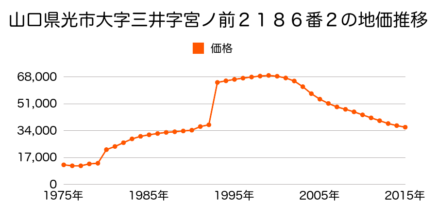 山口県光市島田４丁目２８２９番４の地価推移のグラフ