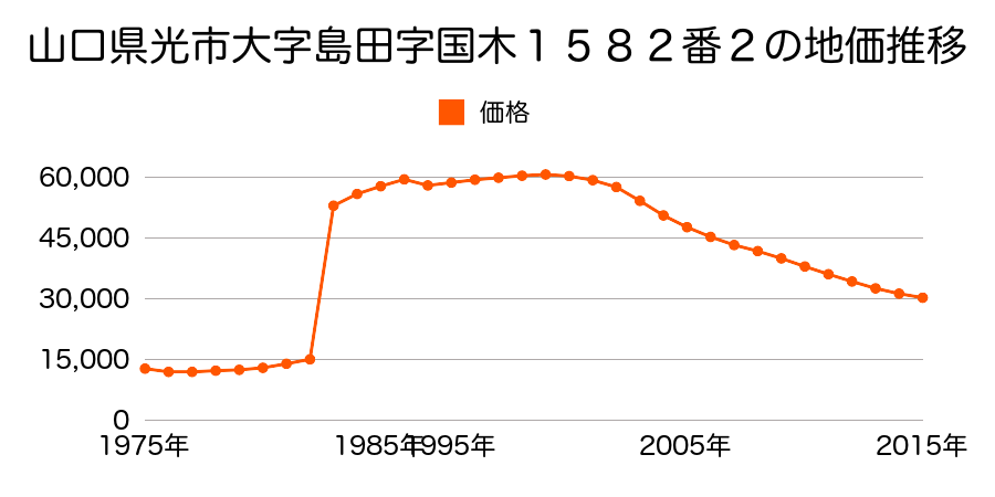 山口県光市室積西ノ庄３０２７番３の地価推移のグラフ