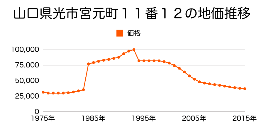 山口県光市光井３丁目１２番１０の地価推移のグラフ